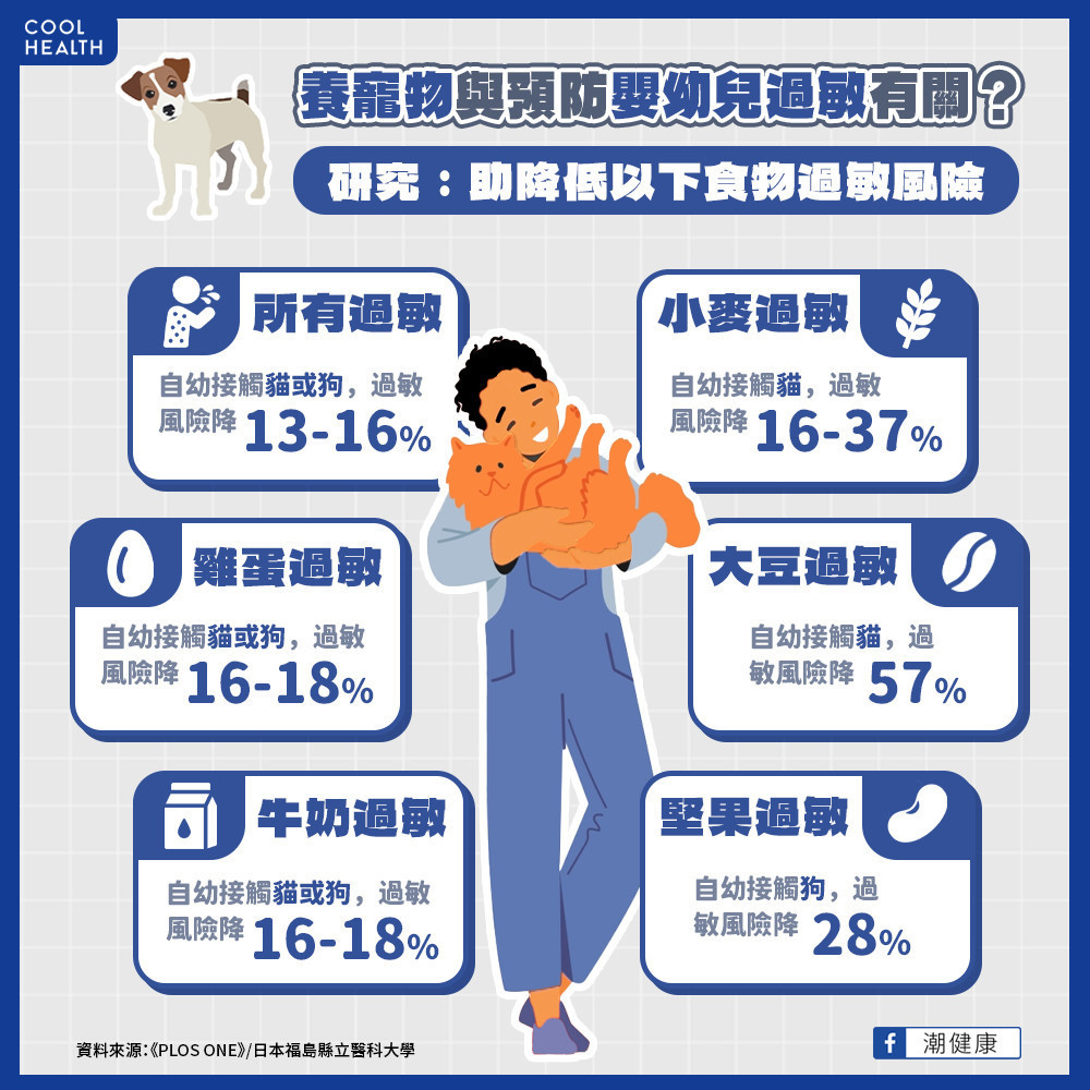 毛孩與小孩不必再二選一？ 「一起同住」竟可降低孩童食物過敏