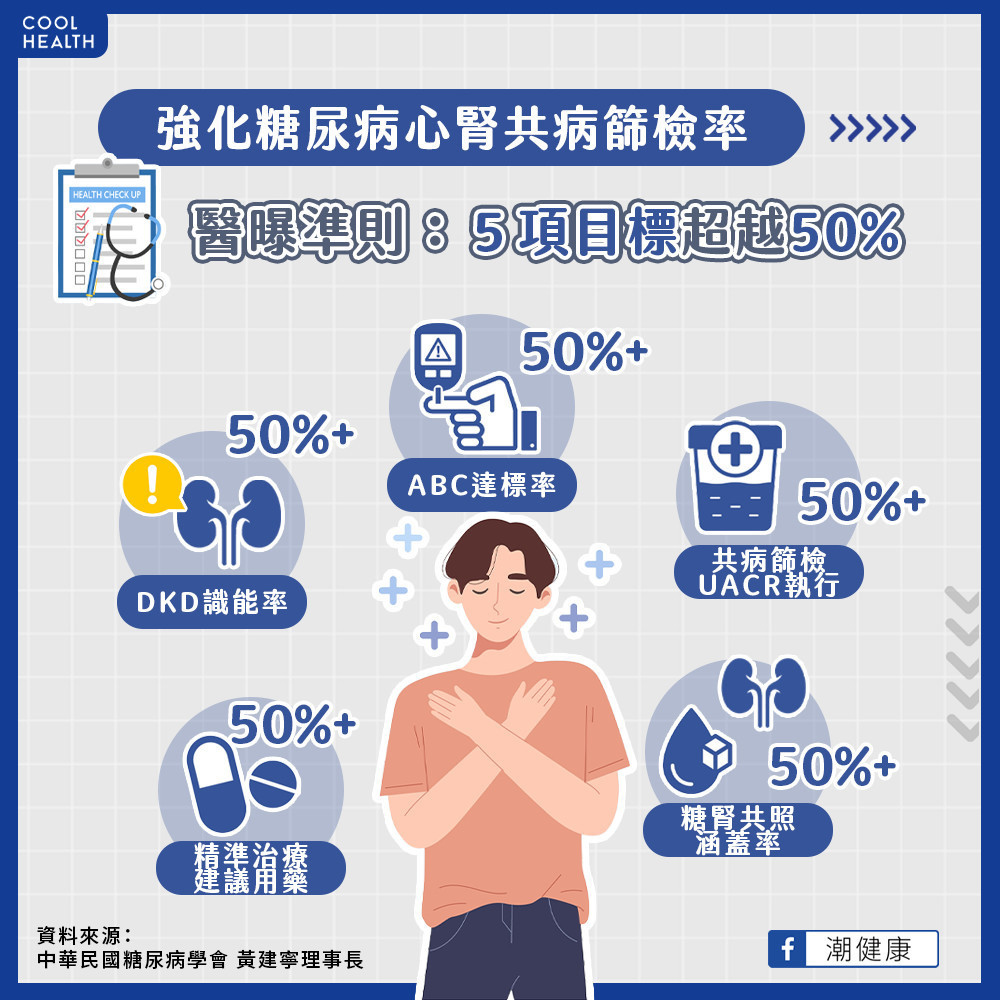 積極破解糖友「心腎共病」挑戰  「5大指標」盼5年內超越50%