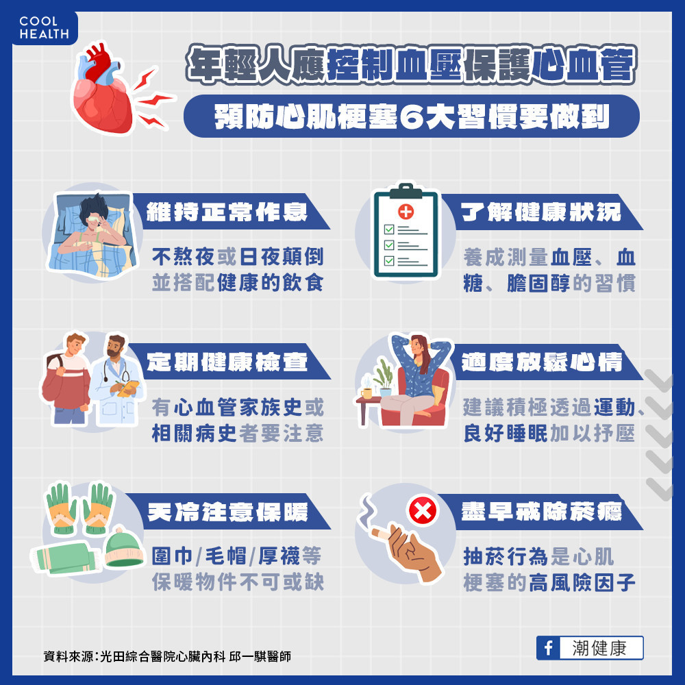 預防心肌梗塞6大習慣  年輕人應控制血壓保護心血管