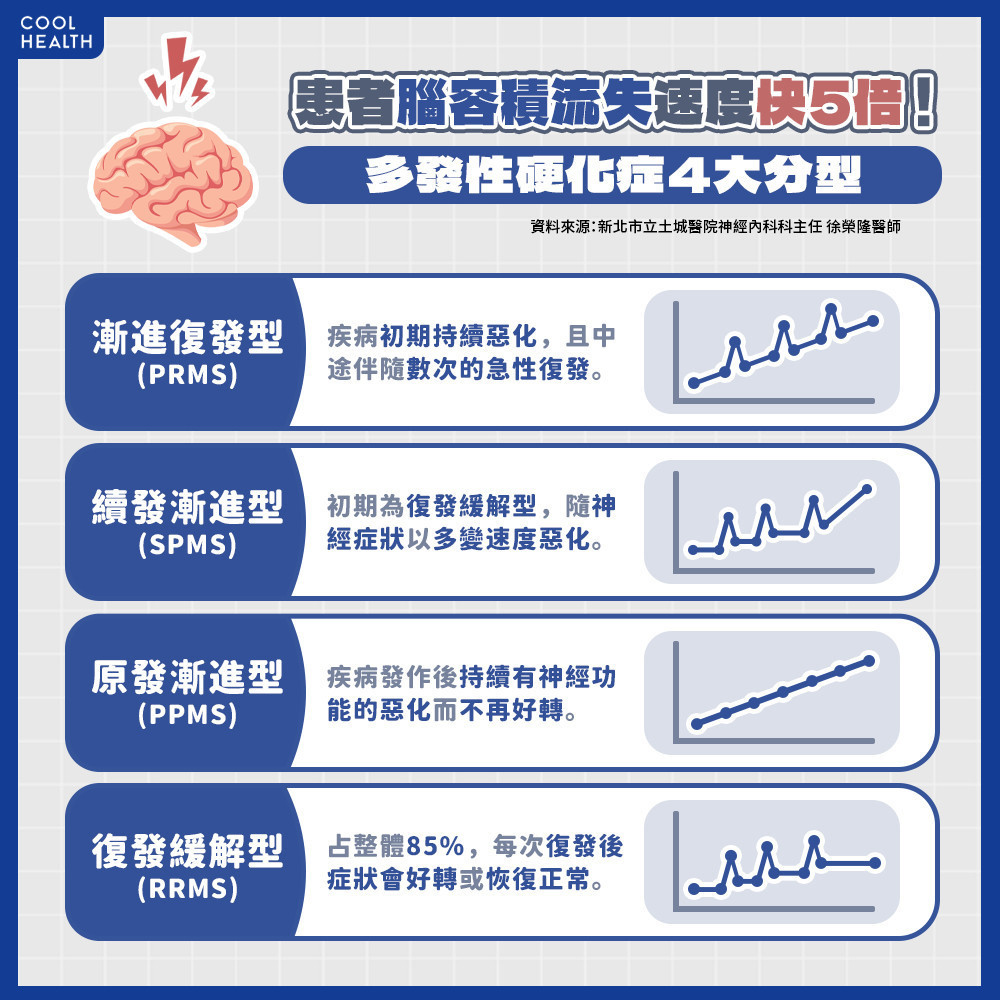 多發性硬化症加速大腦萎縮  患者腦容積流失速度快5倍