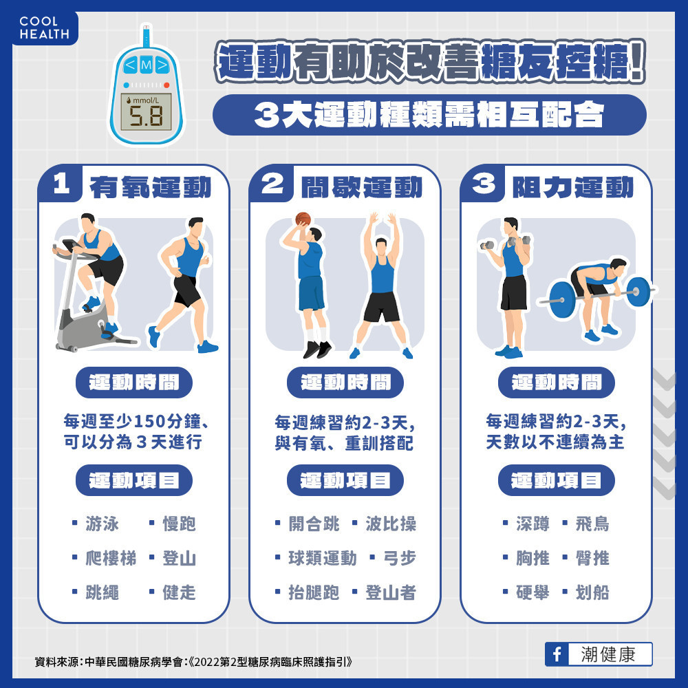 久坐不動是糖尿病重要因素  應配合體適能規畫運動處方