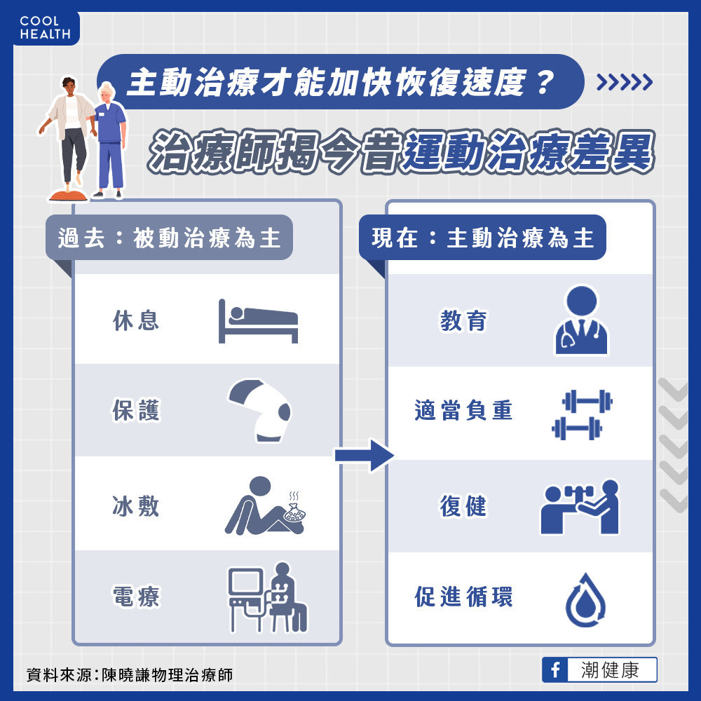 主動治療才能加快恢復  適當運動幫助血液循環