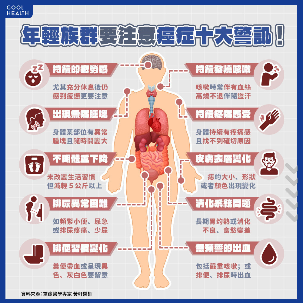 50歲以下中壯年人口必知！ 重症醫勸年輕人注意「10大罹癌徵兆」