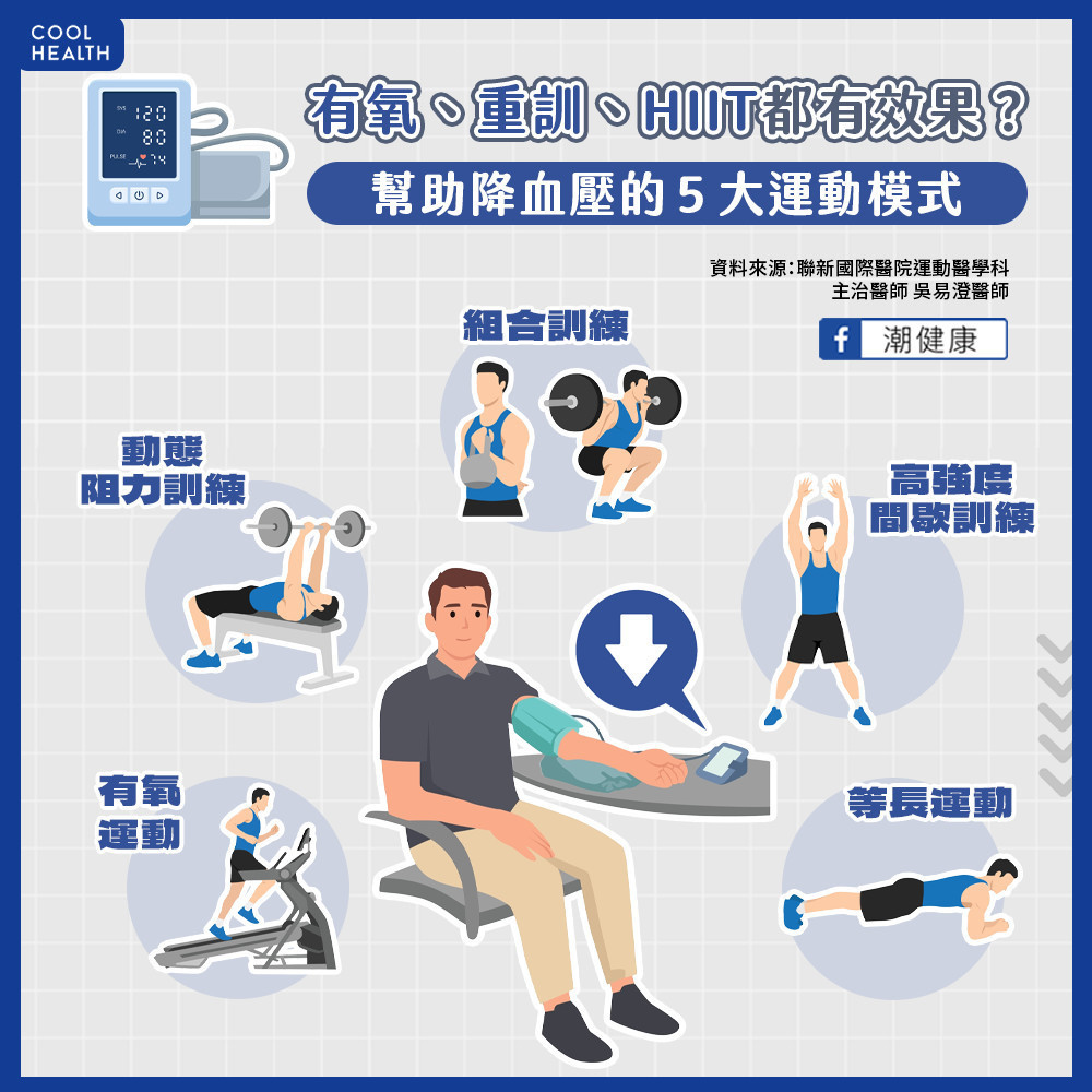 有氧、重訓、HIIT都有效果？  幫助降血壓的5大運動模式