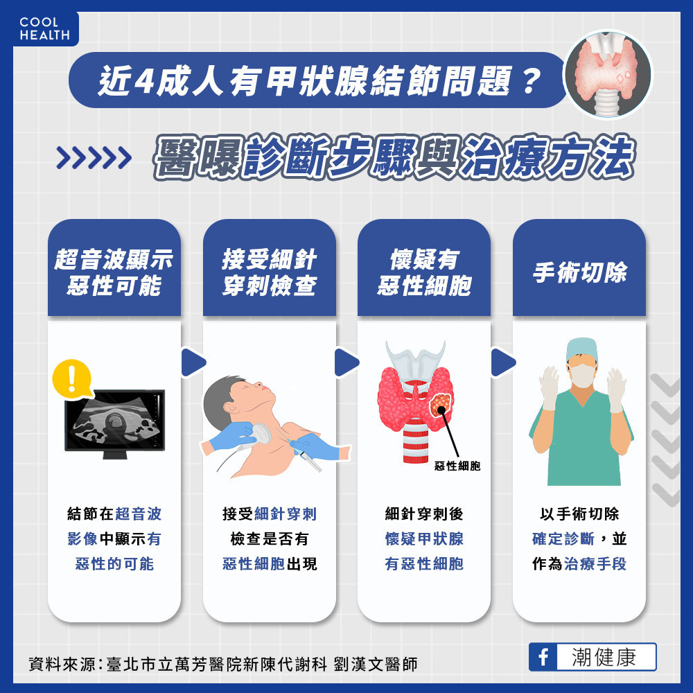 近4成人有甲狀腺結節？  發現甲狀腺結節要手術嗎