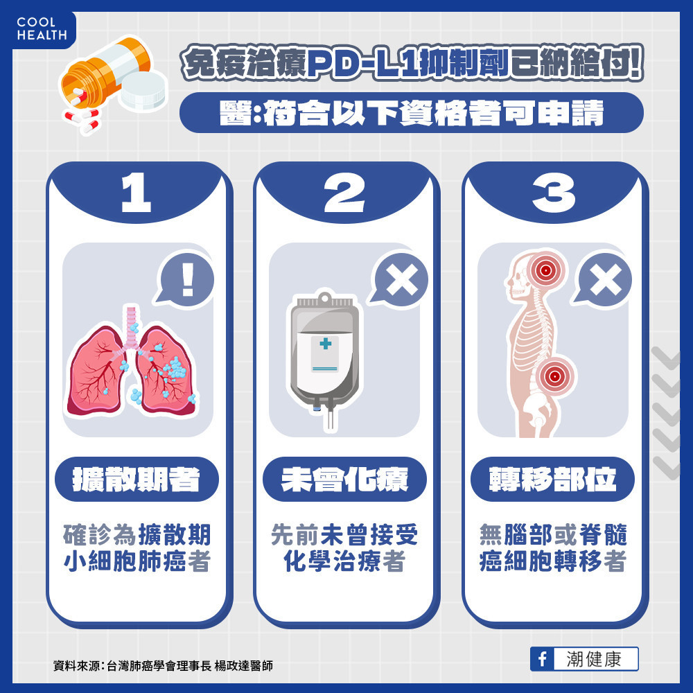 自費年花145萬！  小細胞肺癌免疫抑制劑合併化療納健保給付