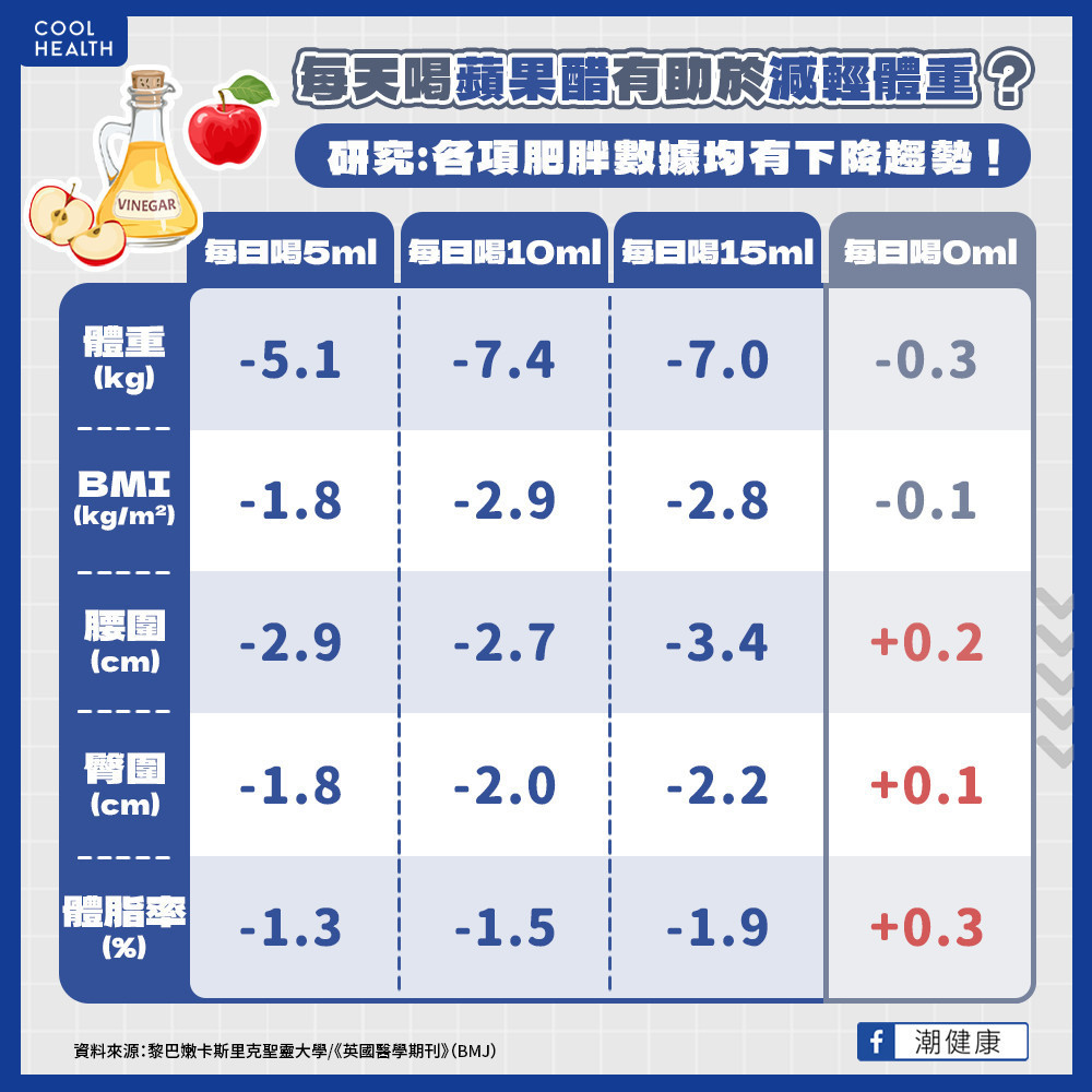 喝「蘋果醋」助減肥還能降膽固醇？  研究證實：12週最多可減掉7公斤