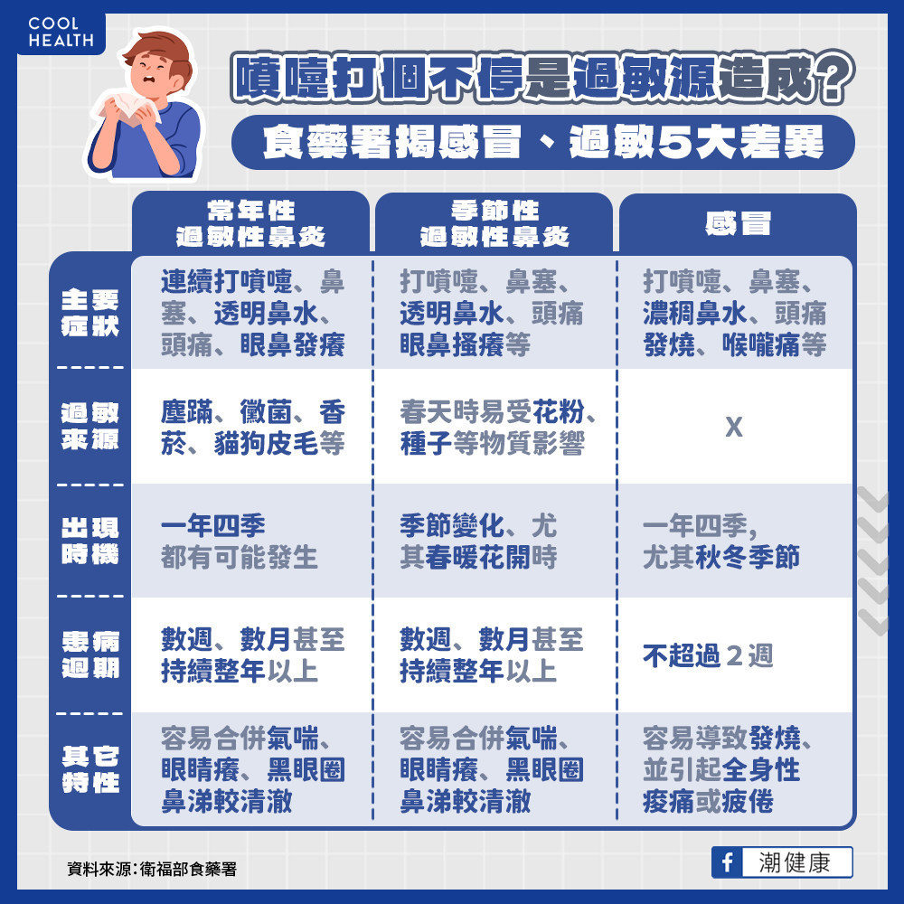 噴嚏打不停是感冒還是過敏？  食藥署揭「3方法」分辨