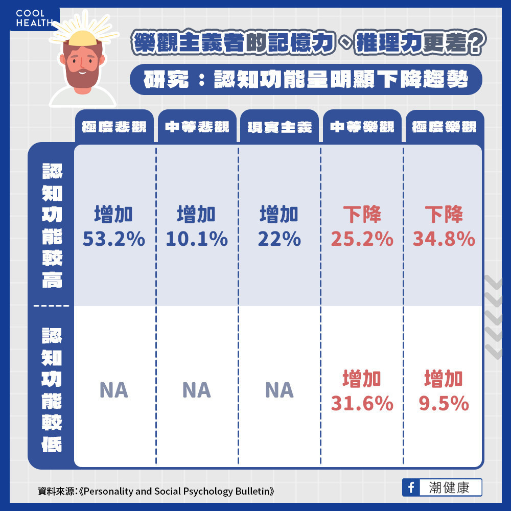 樂觀主義者記憶力、推理力更差？  研究：過度「正面思考」對身心有害