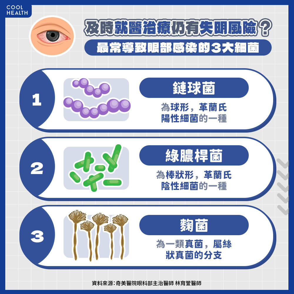 及時就醫治療仍有失明風險！ 最常導致眼感染的「3大細菌」