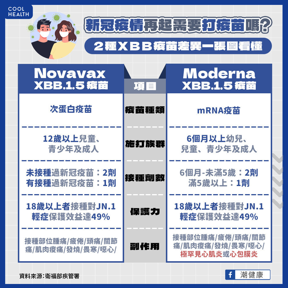 新冠疫情再度延燒！  莫德納、Novavax疫苗差在哪？