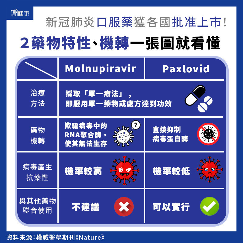 新冠肺炎口服藥藏缺陷？ 單一療法恐增病毒抗藥性