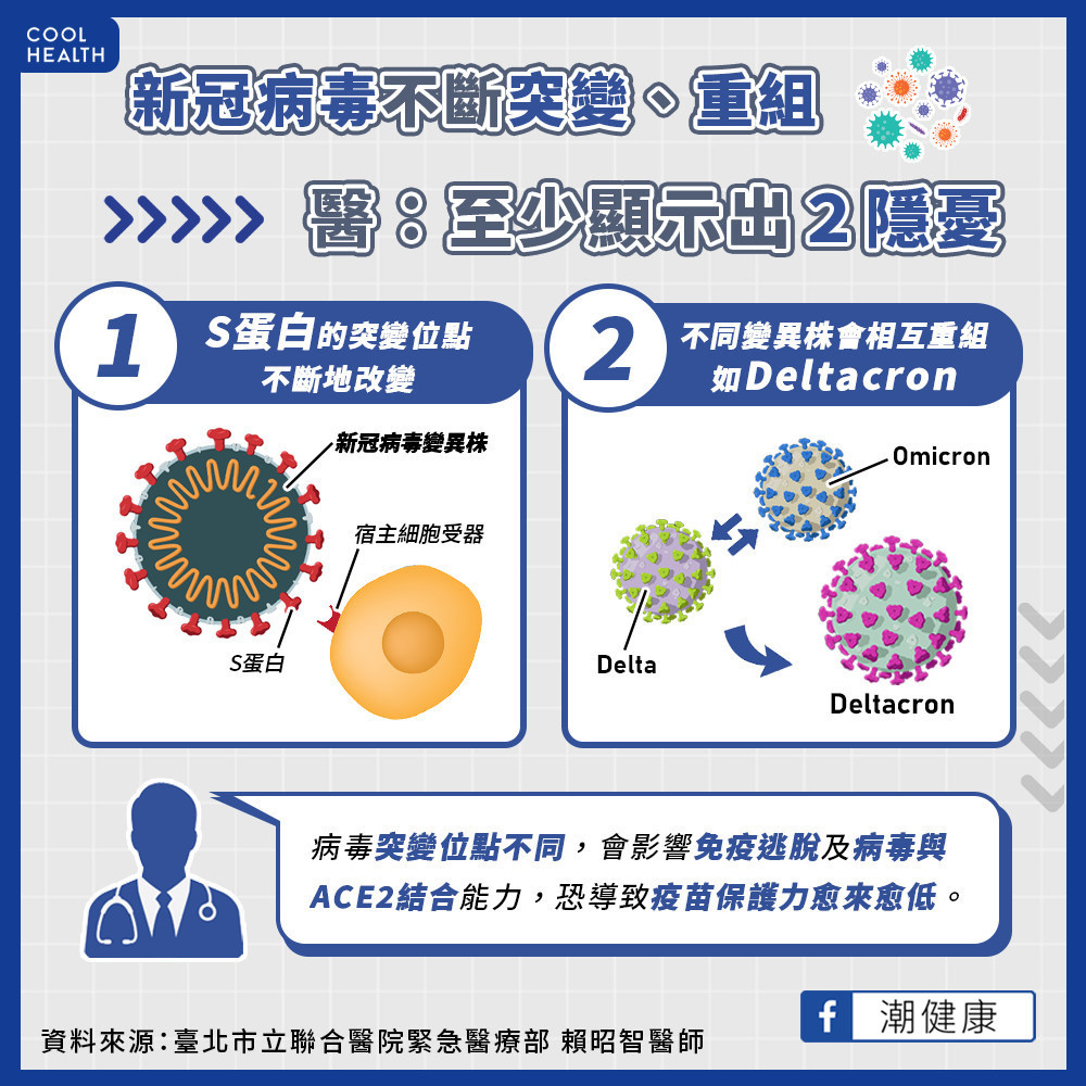 變異株兩大隱憂  病毒「兄弟姐妹」會自動重組