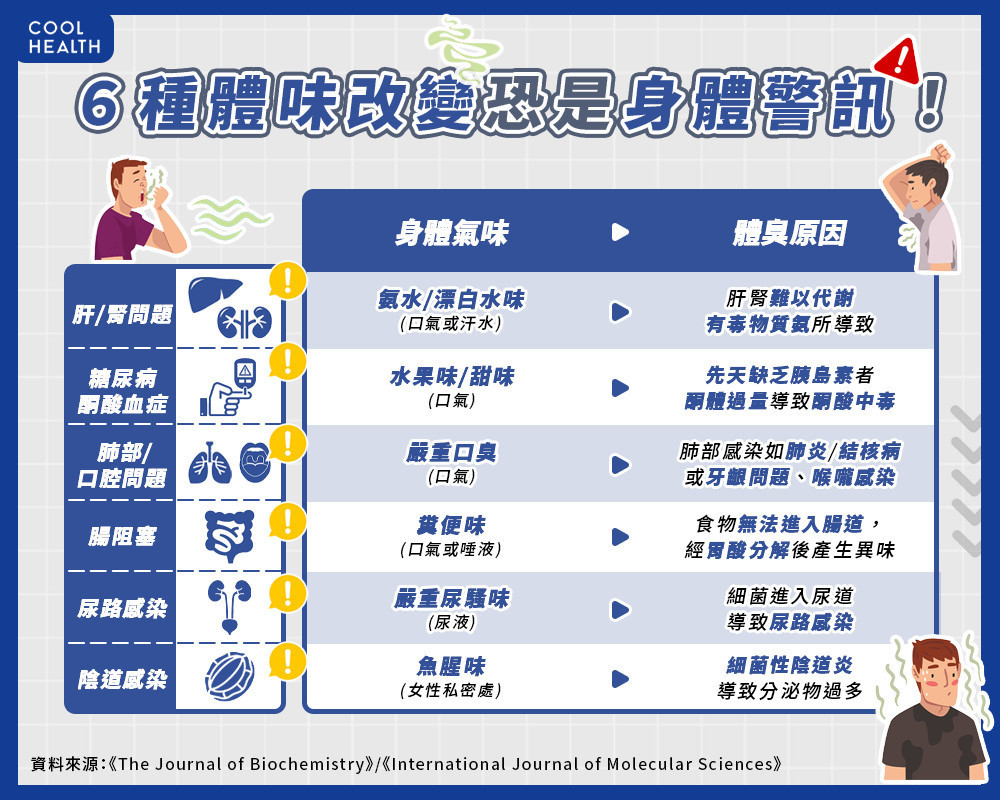 體味改變暗示「身體出狀況」？  研究勸：「6種味道」飄出要警覺