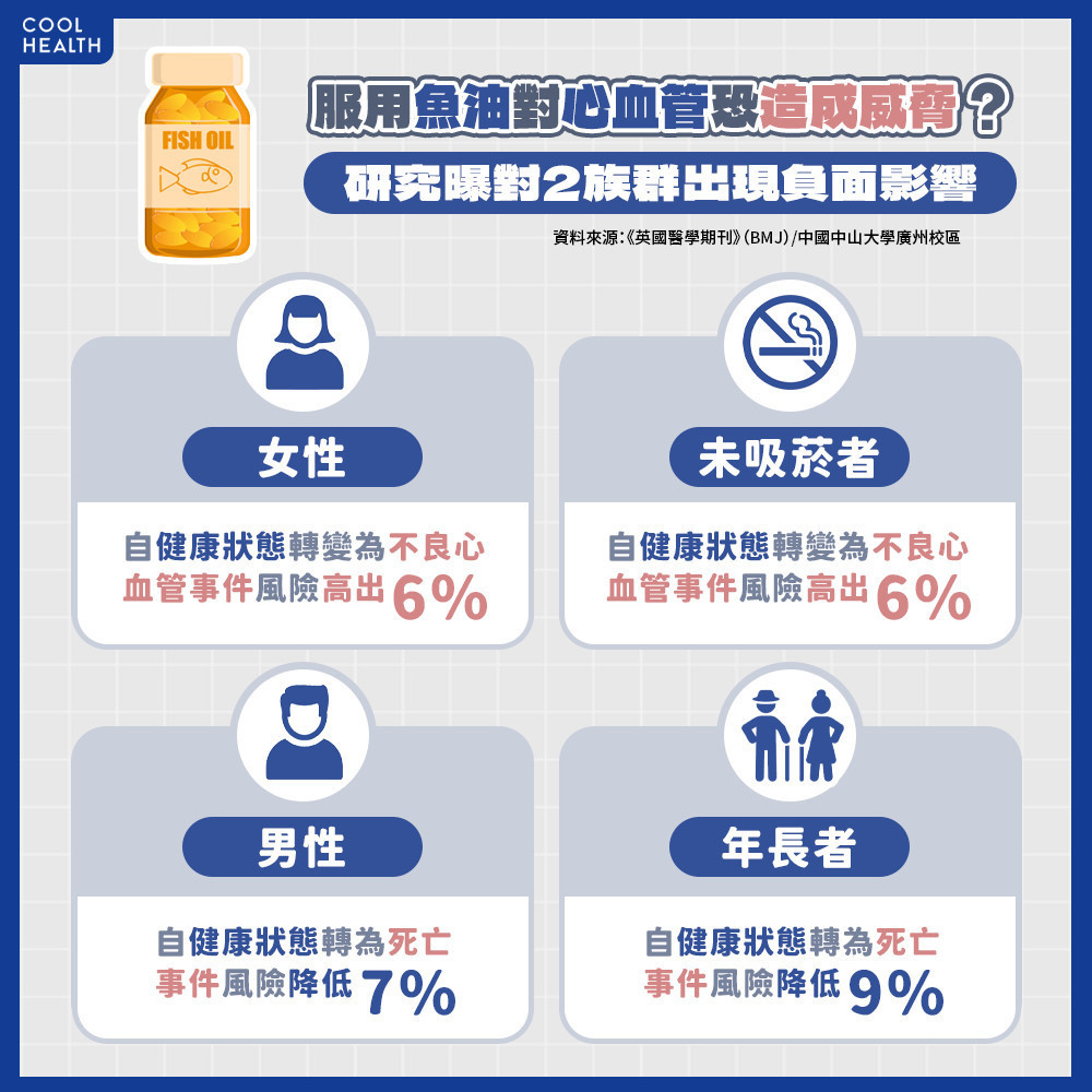 服用魚油增加心血管事件機率？ 專家：對「初級預防」效果有限