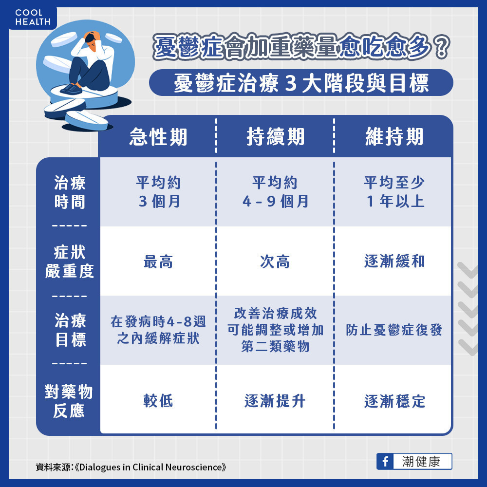 憂鬱症會加重藥愈吃愈多？  治療目標與治療方式