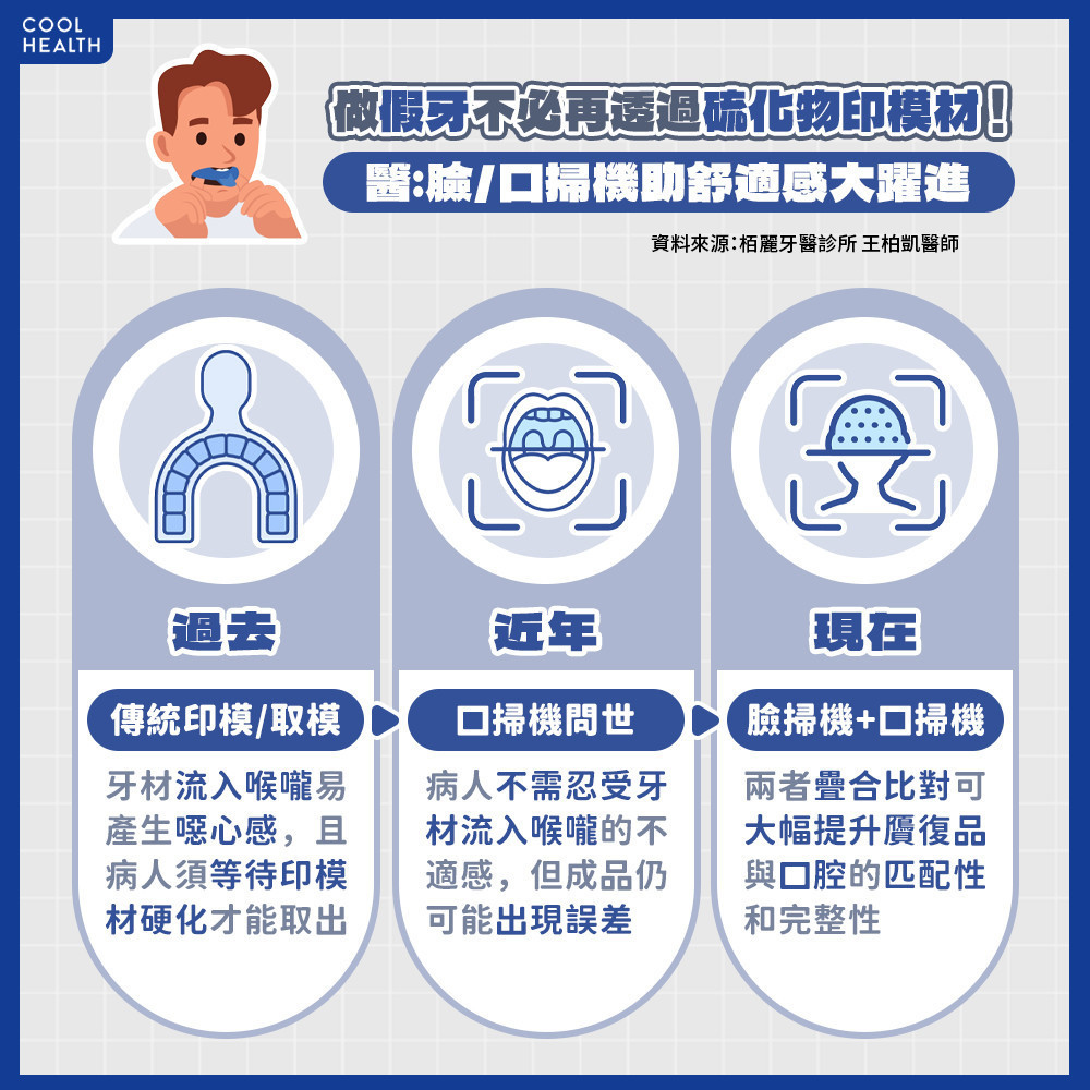 從硫化物印模材到口掃機 檢查舒適、精準大躍進！