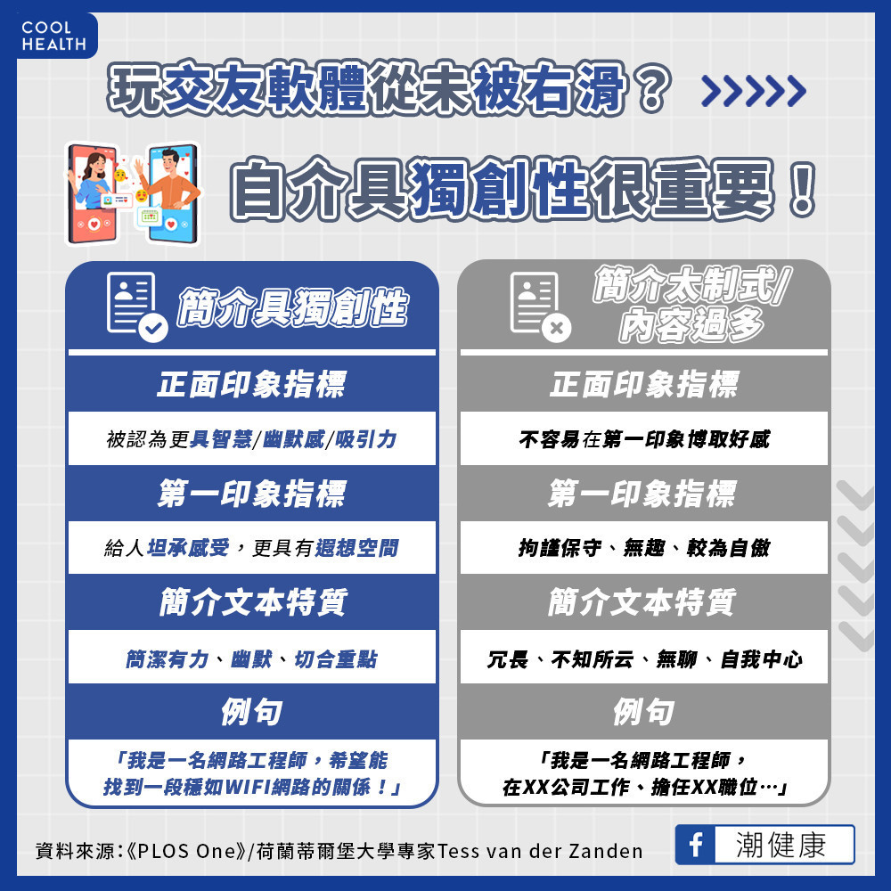 交友軟體「被右滑」機率低？  個人簡介具「1特性」更受人青睞