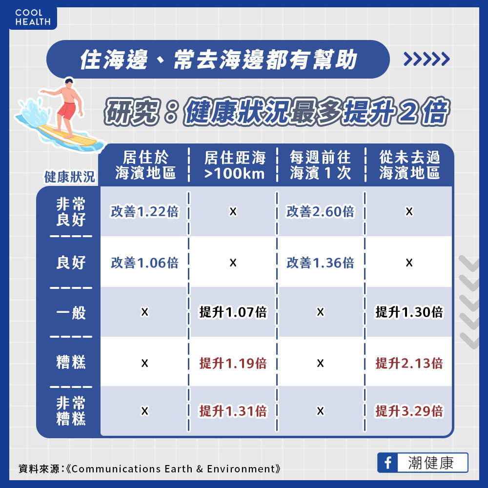 「住海邊」竟真的比較健康？  健康狀況最多提升2倍