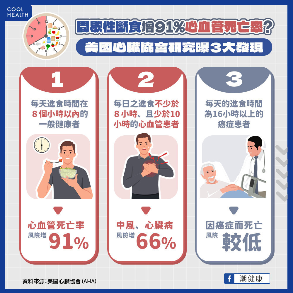 間歇性斷食潛藏致命風險？  美心臟協會：心血管死亡率激增91%