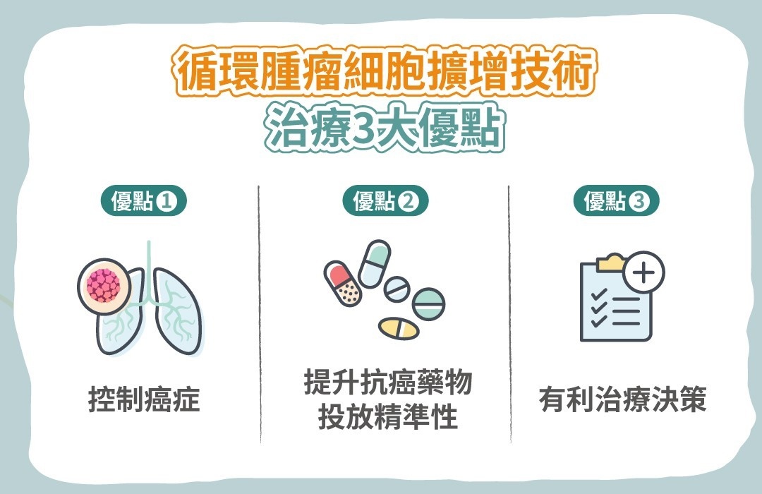 癌症治療決策三大重點，第一，控制癌症，第二，提升抗癌藥物投放精準性，第三，有利治療決策。免疫細胞無法有效辨識癌細胞是造成部分的癌症失控的原因，若能透過擴增技術複製出大量的腫瘤細胞抗原片段，作為人體免疫細胞訓練的素材，免疫細胞進行「魔鬼訓練」後，可以提升免疫細胞對腫瘤細胞的辨識率，達到控制癌症的目的。