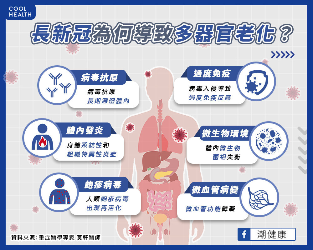 長新冠為何導致器官衰老? 研究曝關鍵6大危險因子 長新冠為何導致器官衰老? 研究曝關鍵6大危險因子