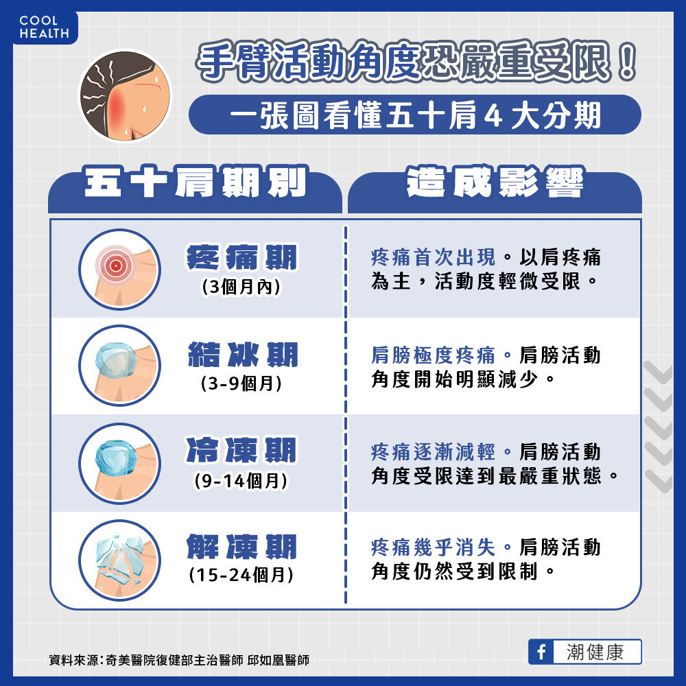 疼痛消失但活動依然受限？  醫師揭五十肩病程「4大階段」