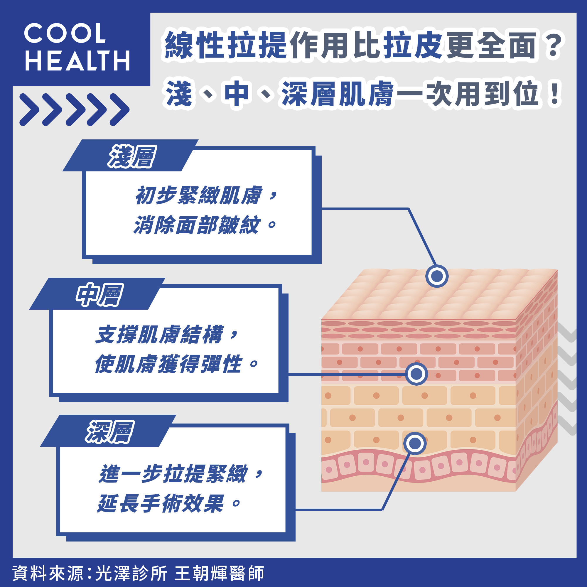 淺、中、深層肌膚一次顧到！  「線性拉提」作用比拉皮更全面？