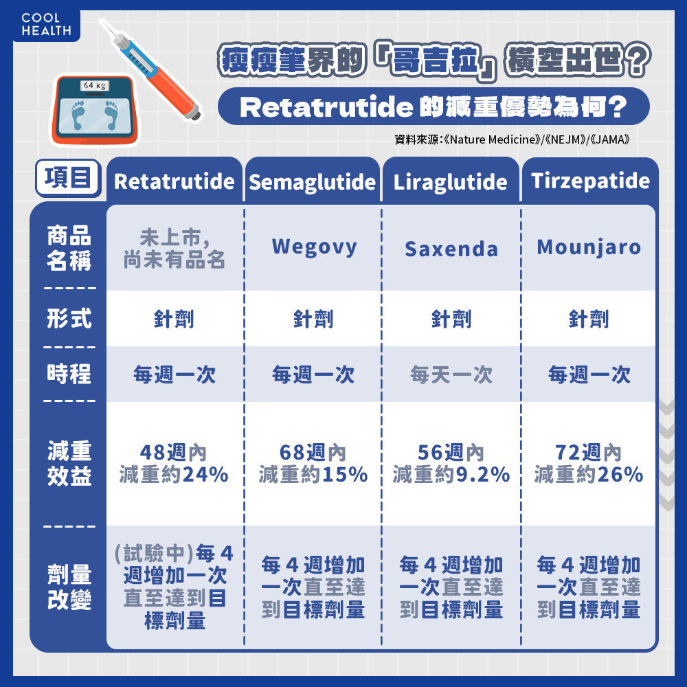 瘦瘦筆界「哥吉拉」橫空出世？ 研究：不到一年有望減24%體重