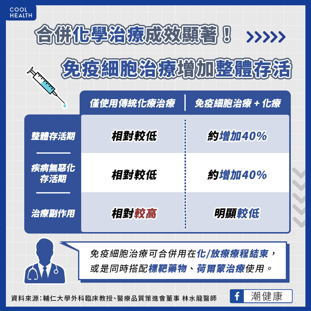 合併化療成效顯著！  免疫細胞治療增加整體存活