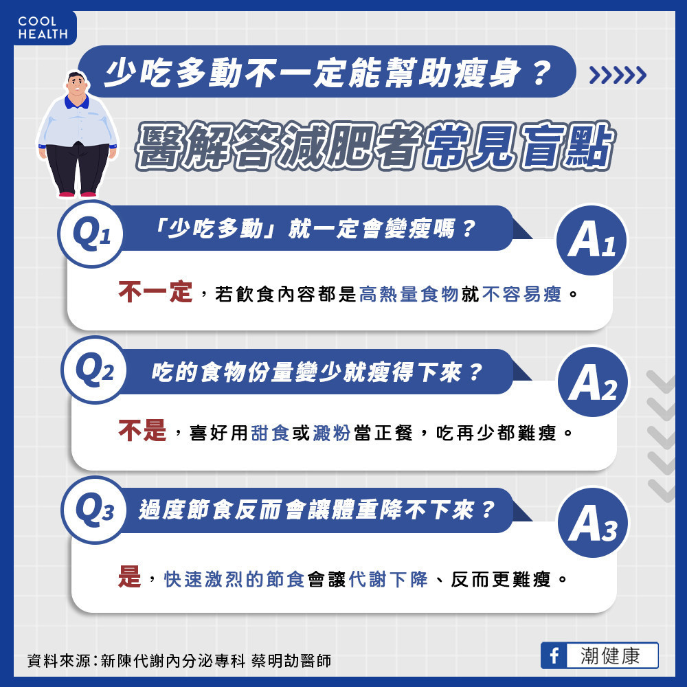 「少吃多動」不一定有助瘦身？  醫解答減肥者常見盲點