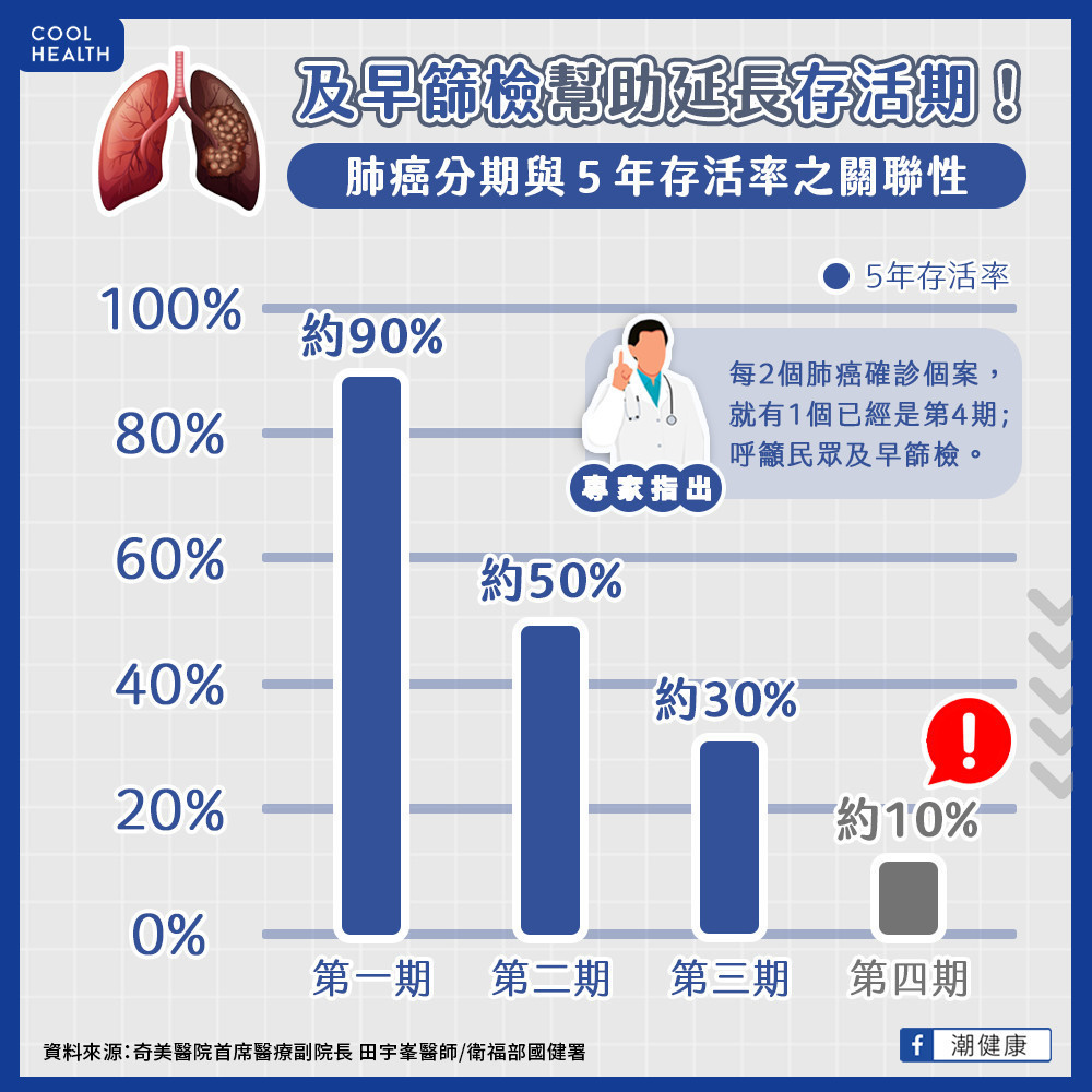 四醫院聯袂響應世界肺癌日  及早篩檢「五年存活率」可高達9成