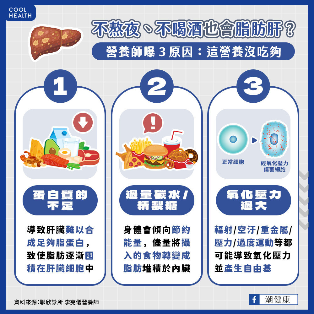 不熬夜、不喝酒也會脂肪肝？  營養師曝3原因：這營養沒有吃夠