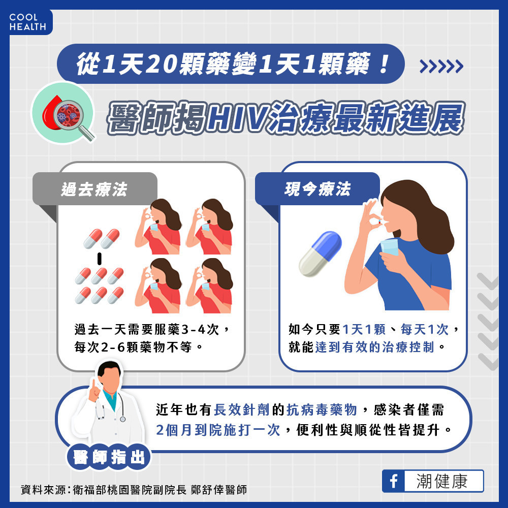 從20顆藥變1天1顆！  HIV 治療的長足進步