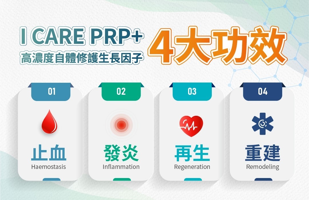 PRP增生治療效果的關鍵在於生長因子活化程度，研究顯示I CARE PRP+ 高濃度自體修護生長因子，其生長因子濃度為一般PRP的80~100倍。由於血小板濃度升高，促進組織修復的能力也會明顯提升。