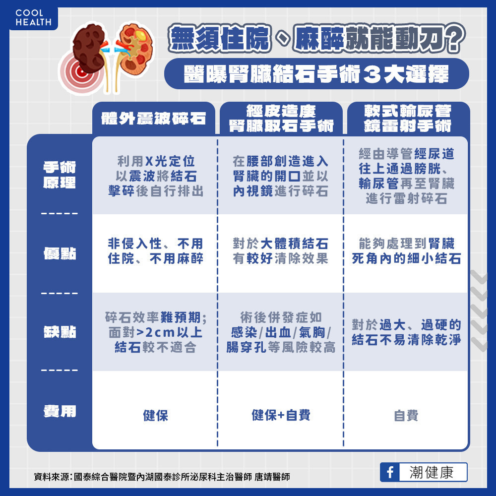 震波碎石非侵入免住院  新式輸尿管鏡無傷口碎石