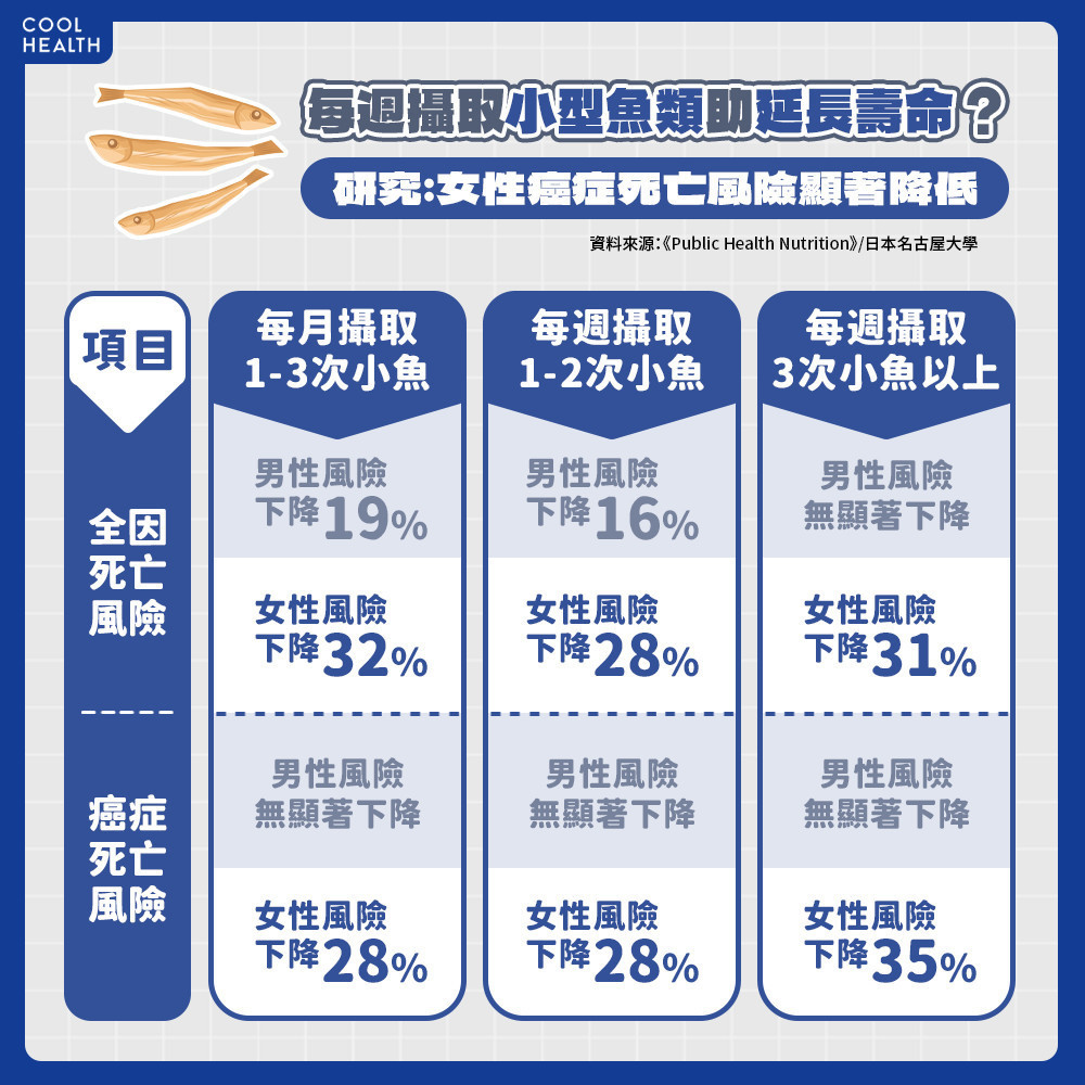 吃「小型魚類」助降低死亡風險？ 日研究：癌症死亡率下降32%