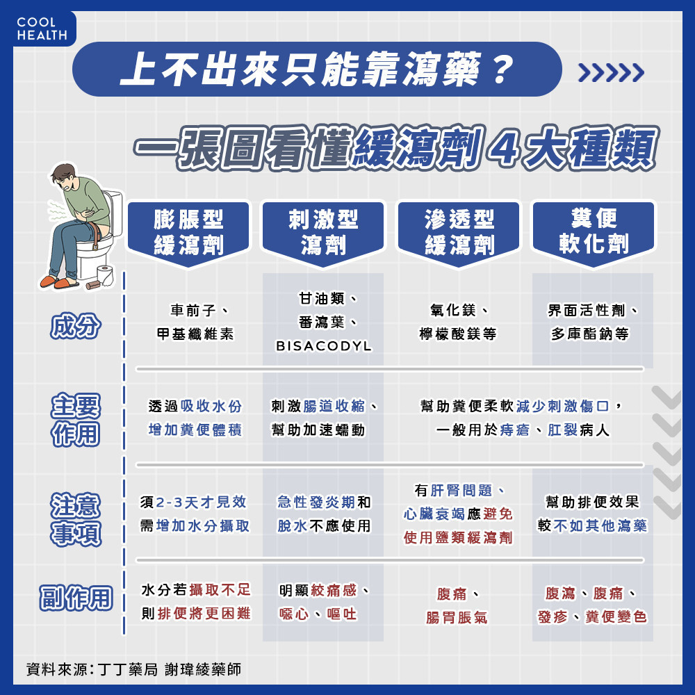 上不出來只能靠瀉藥？  看懂緩瀉劑四大種類