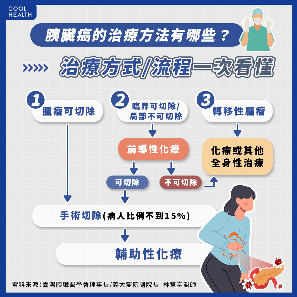 胰臟癌最新的治療趨勢？  手術及化療效果如何？