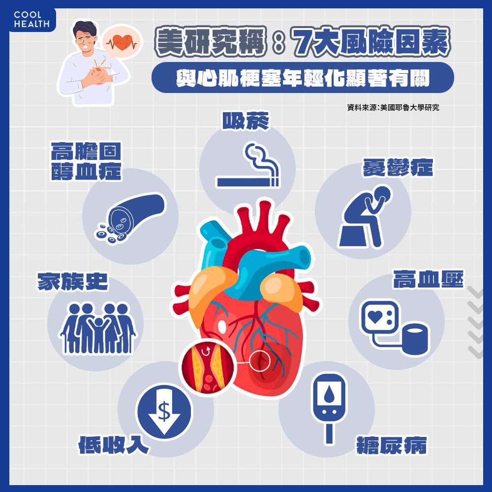 年輕人為何罹患急性心肌梗塞？  美研究：與「7大風險因素」關聯性最高