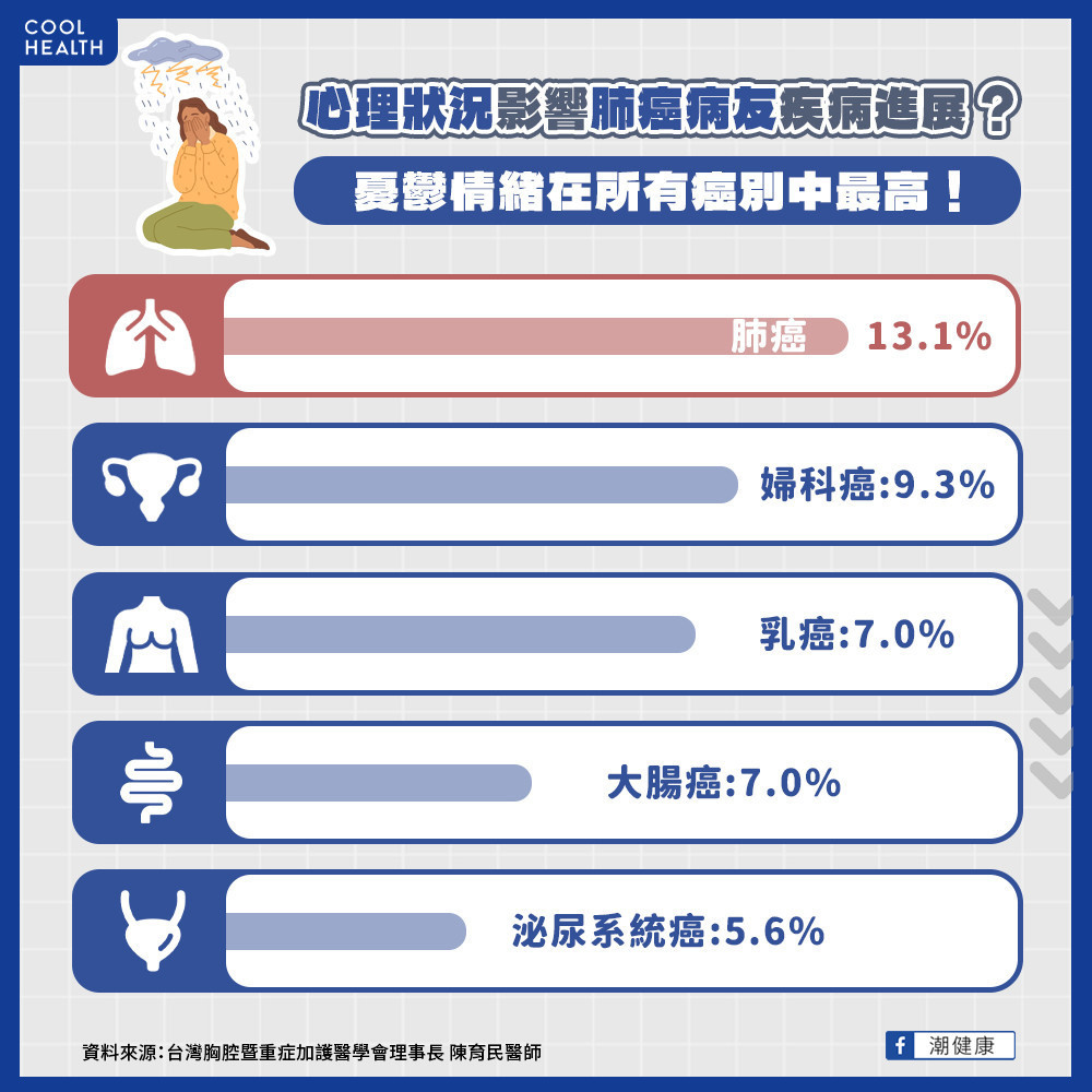 初診肺癌帶給病友巨大衝擊  憂鬱症患病率高居全癌別之冠