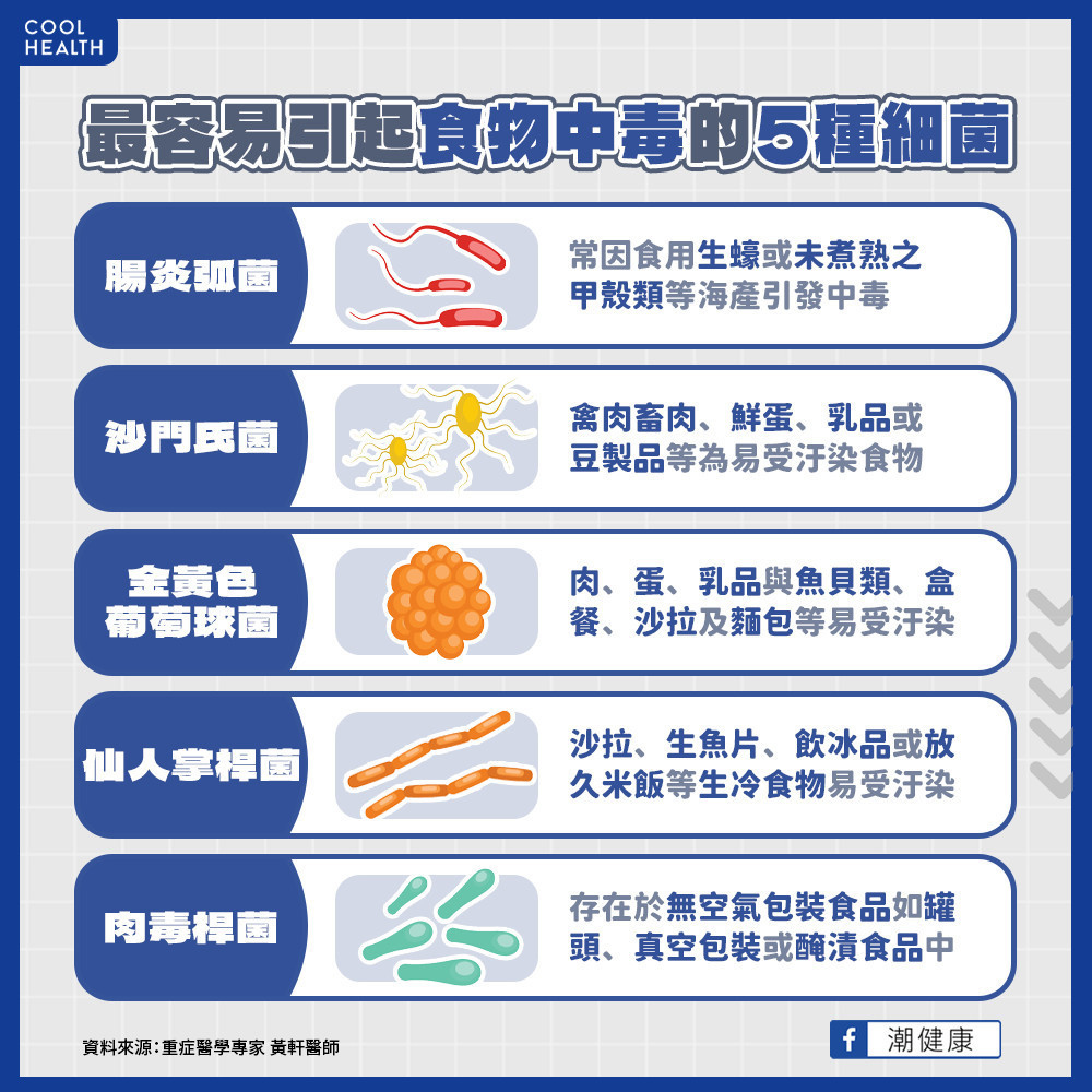 外食族引發食物中毒風險最高？ 重症醫籲：慎防「5種最毒細菌」