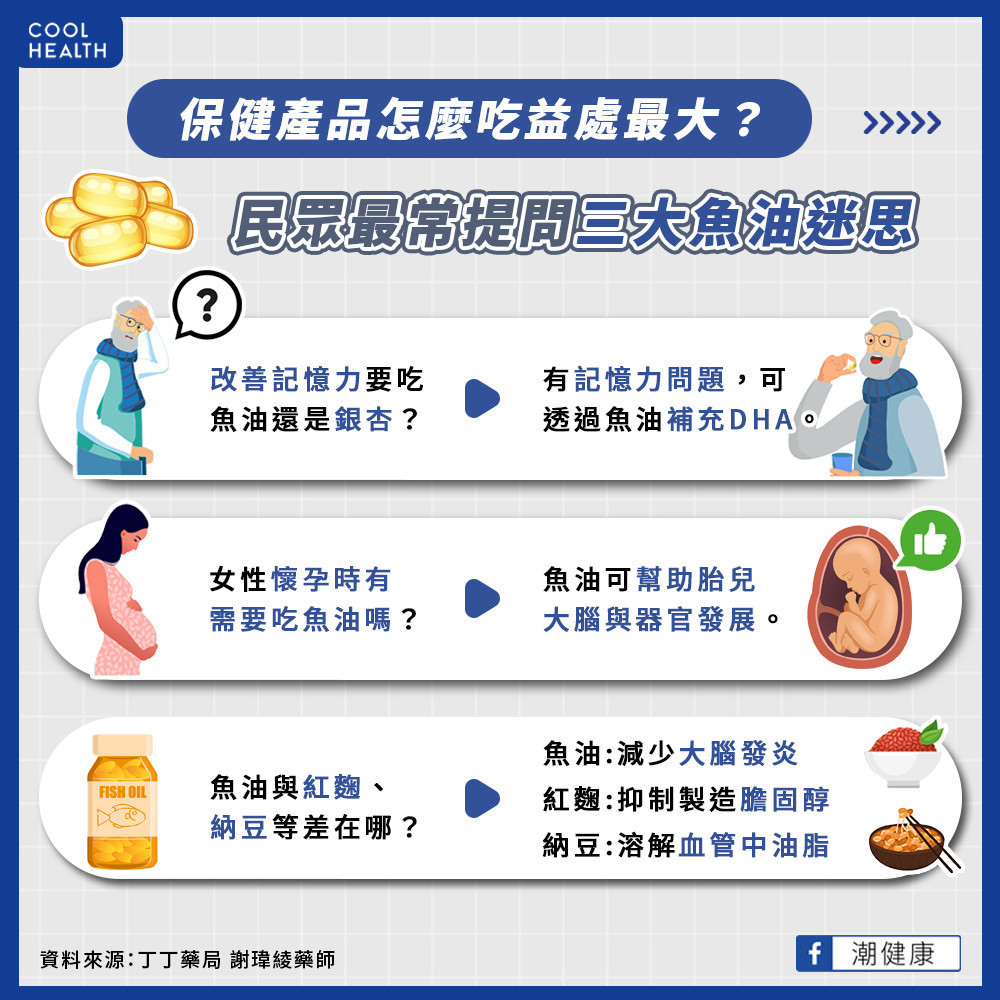 保健產品怎麼吃？  民眾最常提問三大魚油迷思