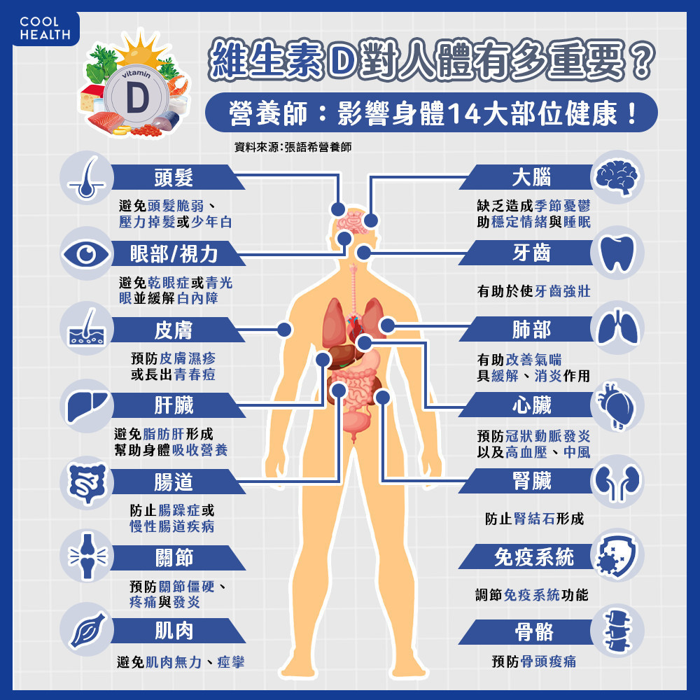 維生素D對人體有多重要？ 營養師曝：影響「14個身體部位」健康！