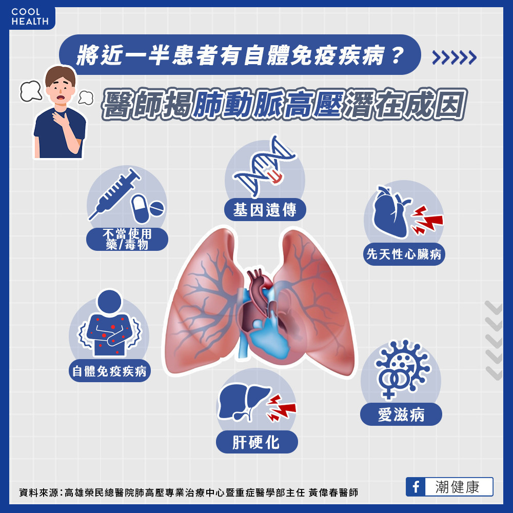 近半數患者與自體免疫疾病有關？  醫揭肺動脈高壓潛在風險因子