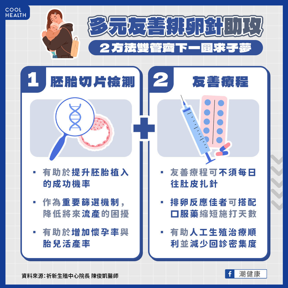 一針抵多針的友善排卵針加胚胎切片圓求子夢？  醫籲及早規畫生育力