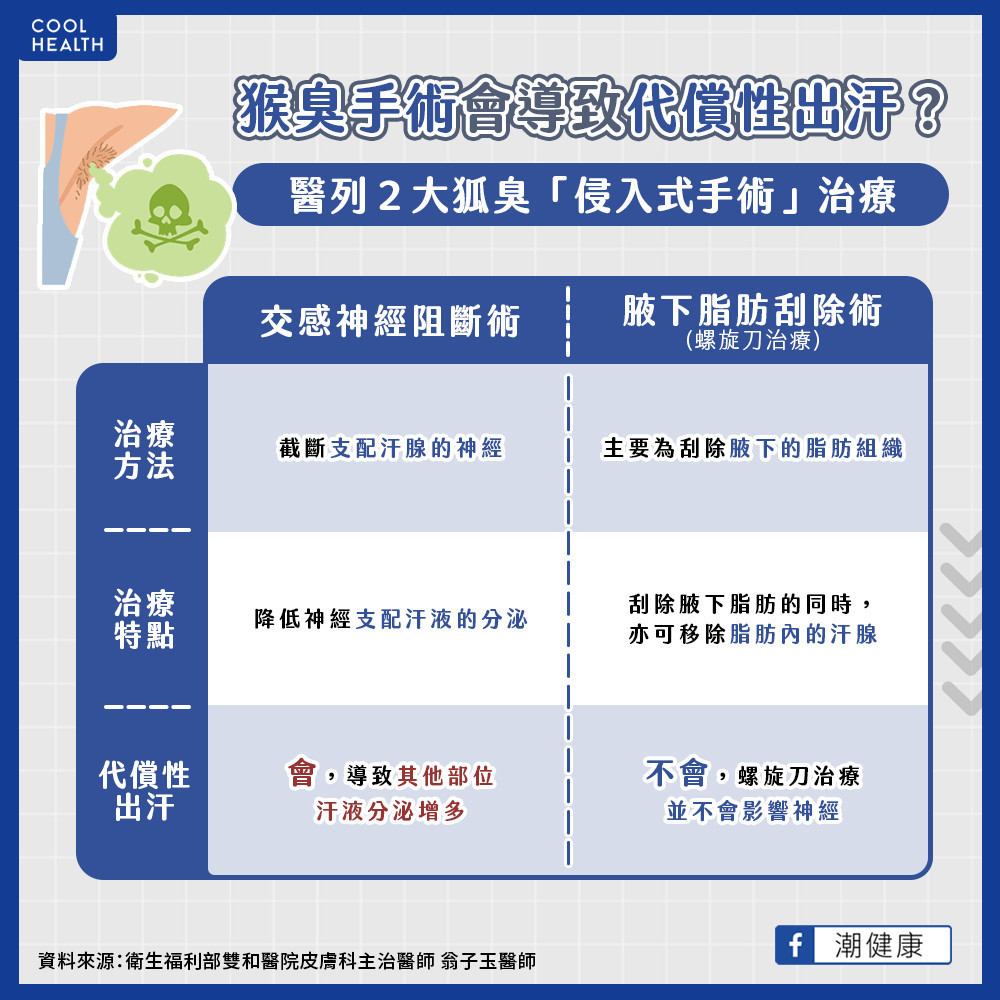 狐臭的侵入式手術有哪些？  哪種治療會導致「代償性出汗」？