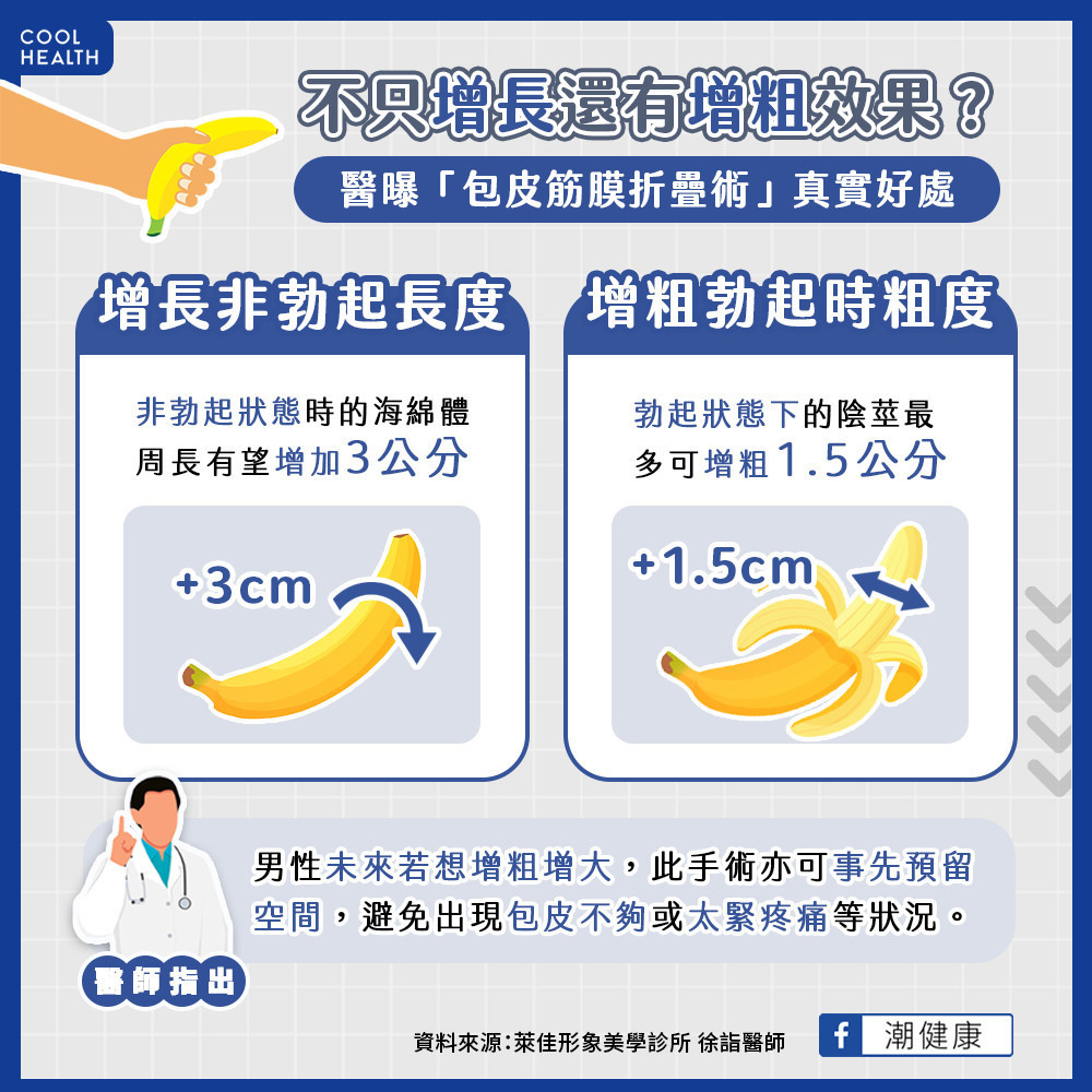 不只增長還有增粗效果？   醫曝「包皮筋膜折疊術」真實好處