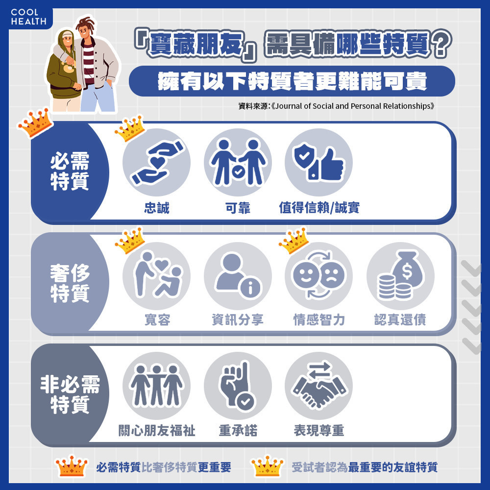 「寶藏朋友」需具備哪些特質？ 誠實、寬容者更難能可貴