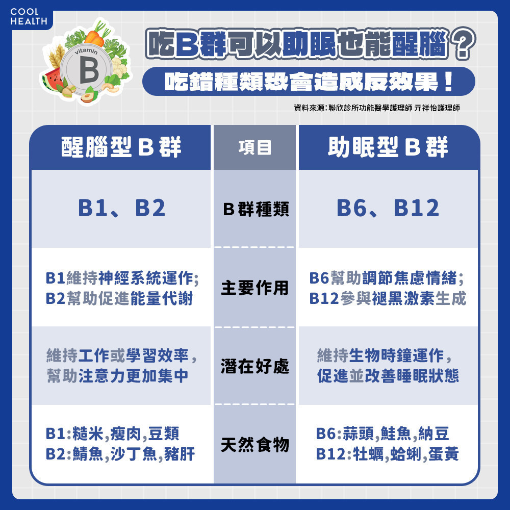 吃B群可「助眠」也能「醒腦」？ 專家：吃錯種類恐造成反效果